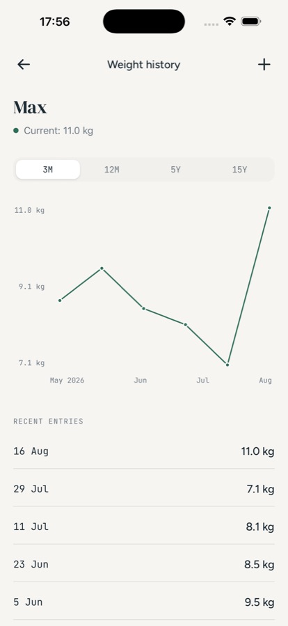 Pet HQ Weight screen for Max showing a trend chart from 7.1kg to 11.0kg over three months, and a list of recent weight entries